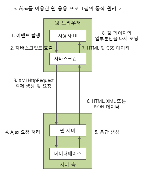 ajax application