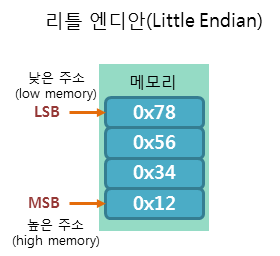 리틀 엔디안