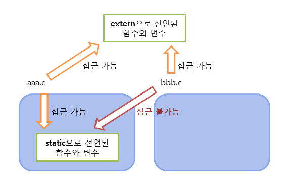 static 키워드