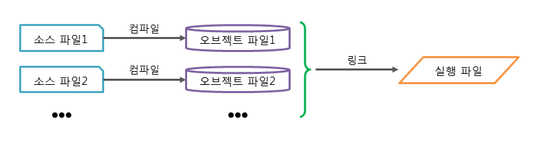 분할 컴파일