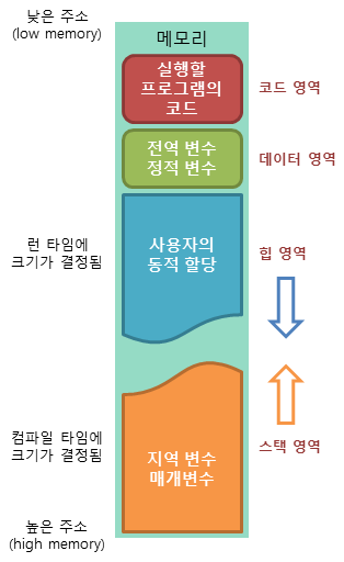 메모리 구조