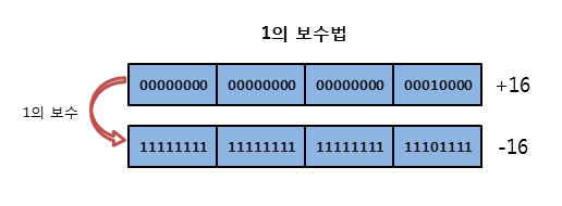 1의 보수