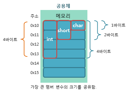 공용체