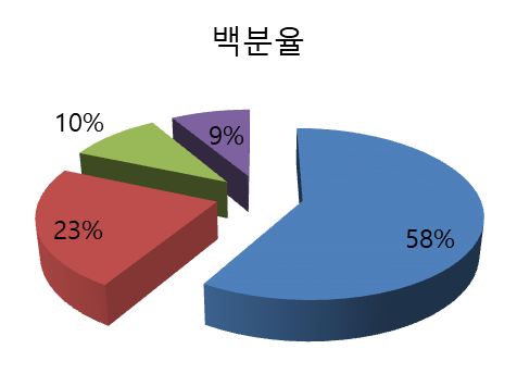 백분율