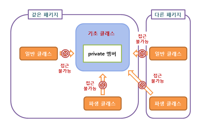 private 접근 제어 지시자