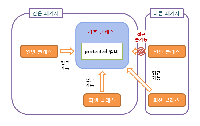 protected 접근 제어 지시자