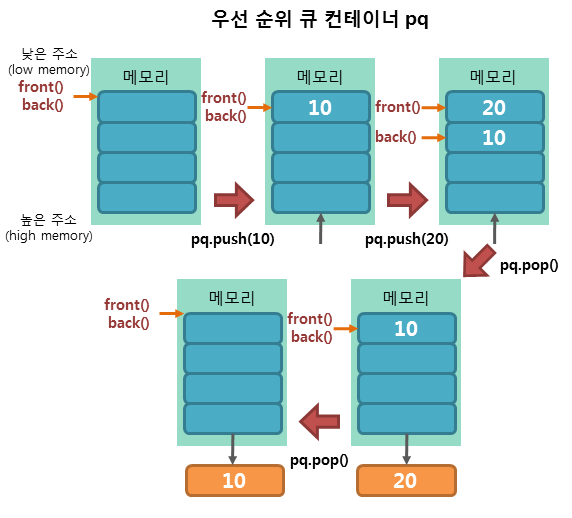 priority queue container