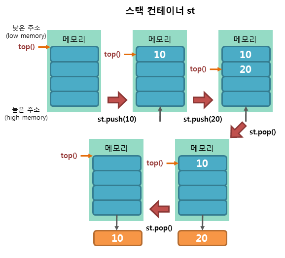 stack container