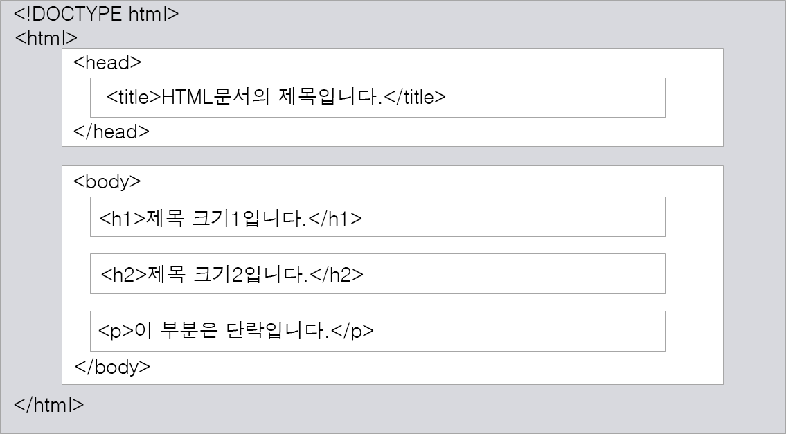 HTML 기본구조