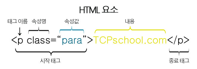 HTML 태그구조