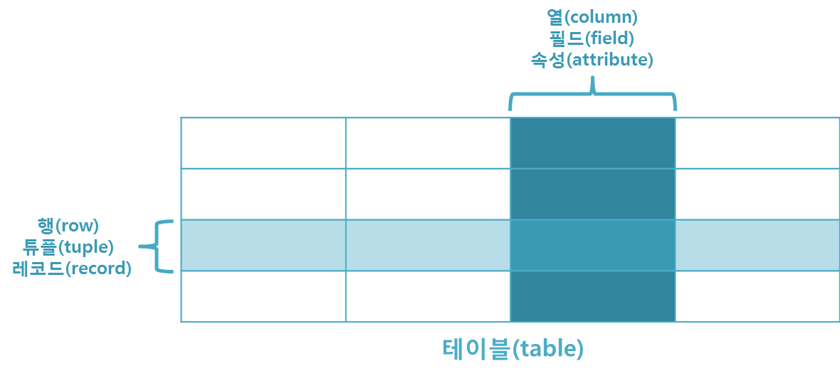 테이블 구조