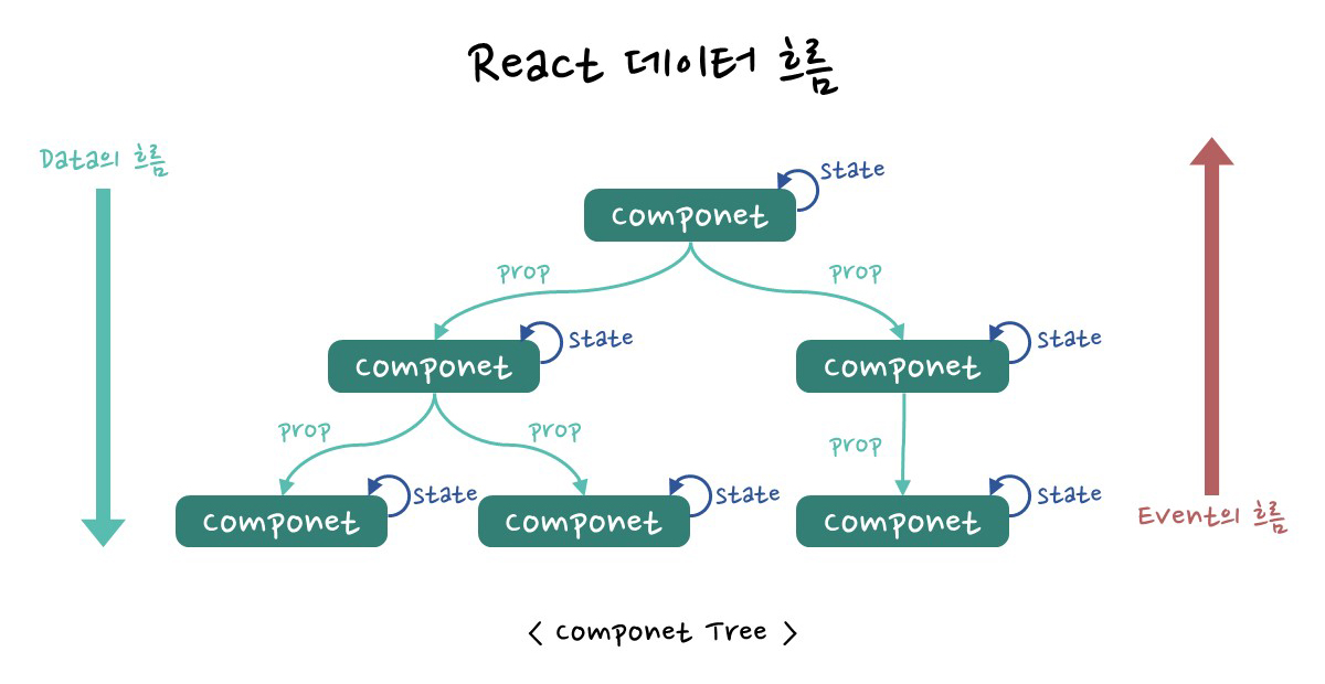 react-data-flow