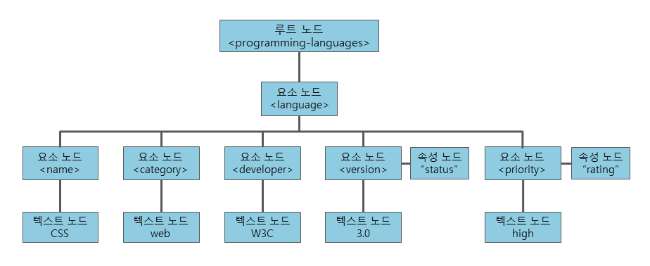 XML 노드 트리