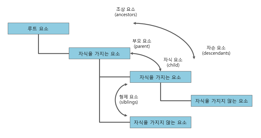 xml 트리 구조